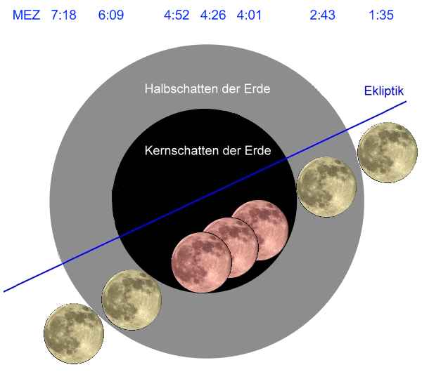 Verlauf der Finsternis am 21.02.08