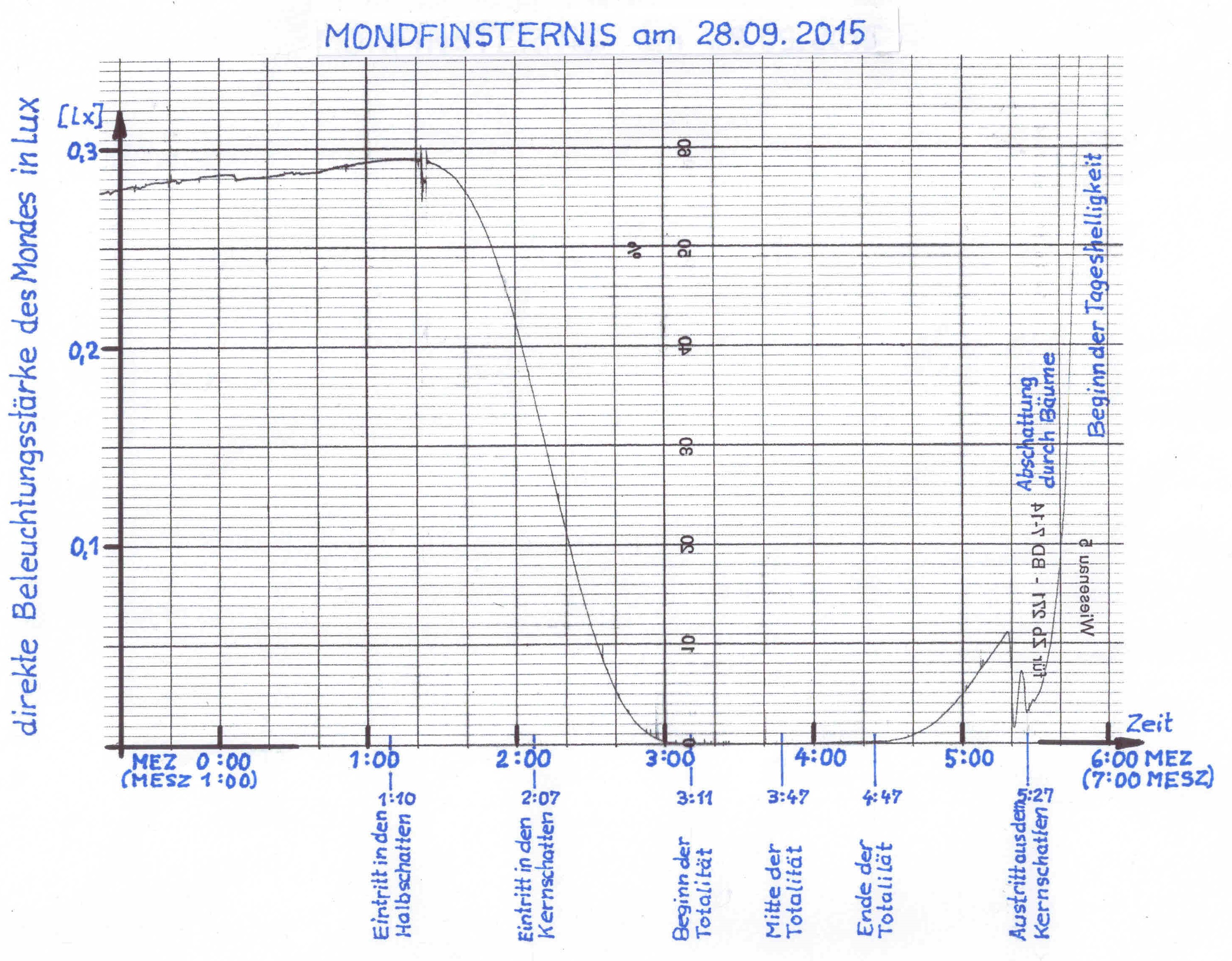 Helligkeitsverlauf der Finsternis am 28.09.15