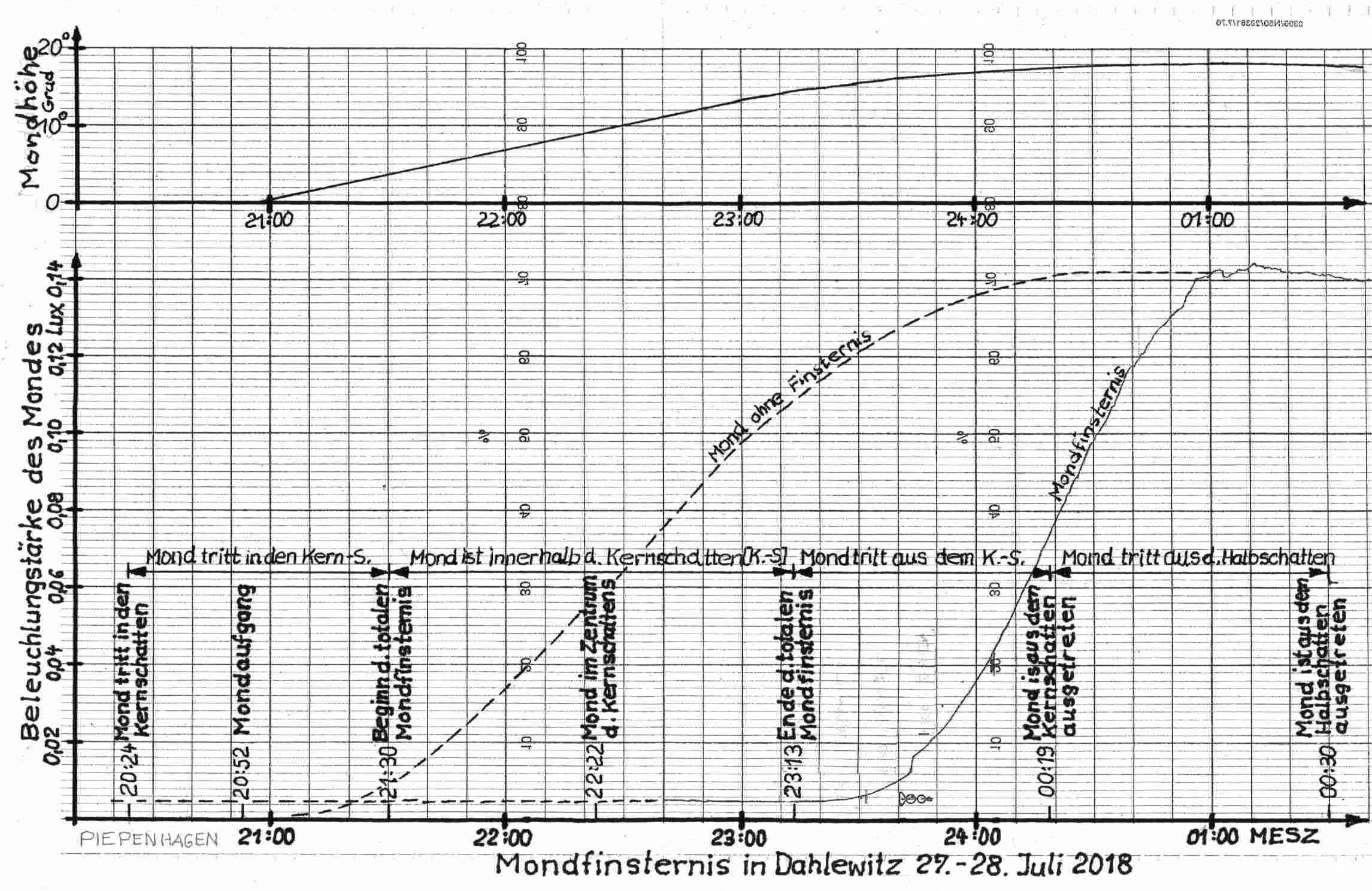 Helligkeitsmessung w&auml;hrend der Finsternis am 27.07.18